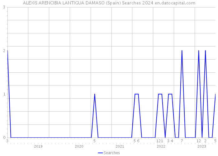 ALEXIS ARENCIBIA LANTIGUA DAMASO (Spain) Searches 2024 