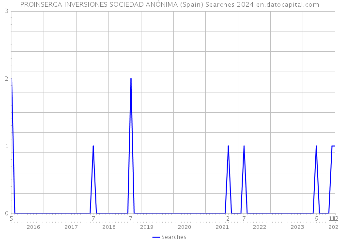 PROINSERGA INVERSIONES SOCIEDAD ANÓNIMA (Spain) Searches 2024 