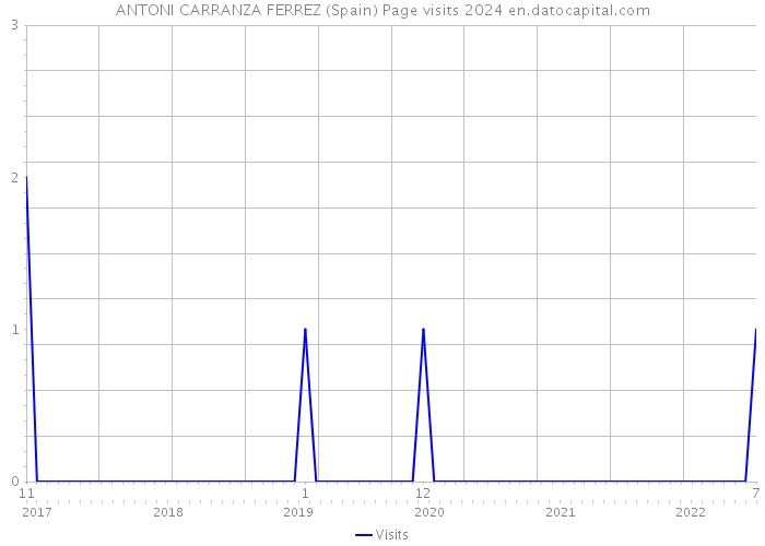 ANTONI CARRANZA FERREZ (Spain) Page visits 2024 