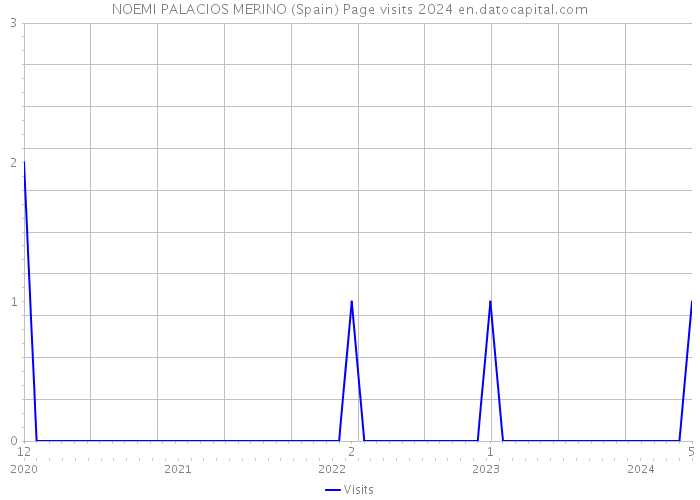 NOEMI PALACIOS MERINO (Spain) Page visits 2024 