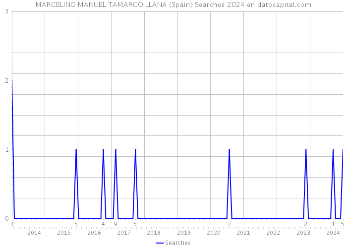 MARCELINO MANUEL TAMARGO LLANA (Spain) Searches 2024 