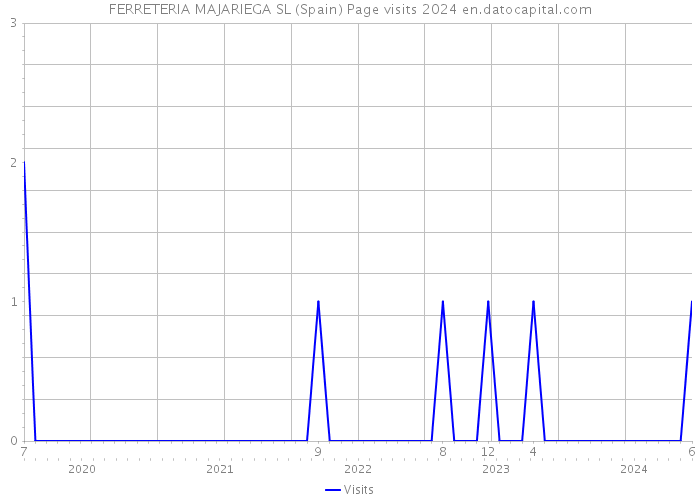FERRETERIA MAJARIEGA SL (Spain) Page visits 2024 