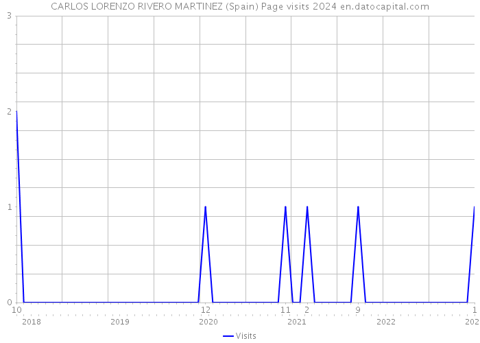 CARLOS LORENZO RIVERO MARTINEZ (Spain) Page visits 2024 