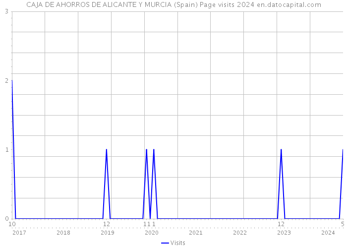 CAJA DE AHORROS DE ALICANTE Y MURCIA (Spain) Page visits 2024 