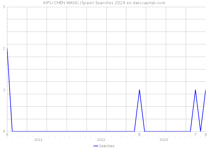 AIFU CHEN WANG (Spain) Searches 2024 