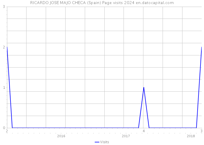 RICARDO JOSE MAJO CHECA (Spain) Page visits 2024 