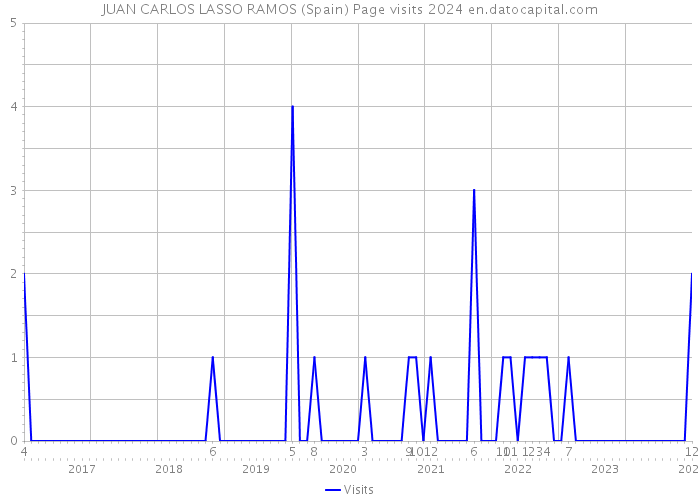 JUAN CARLOS LASSO RAMOS (Spain) Page visits 2024 