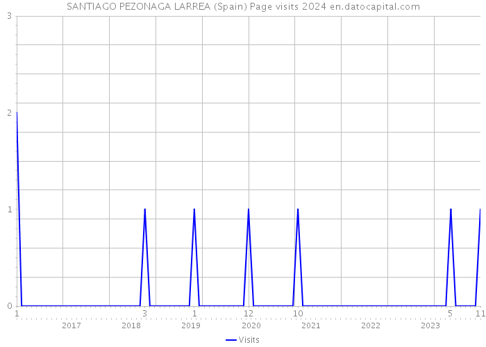 SANTIAGO PEZONAGA LARREA (Spain) Page visits 2024 