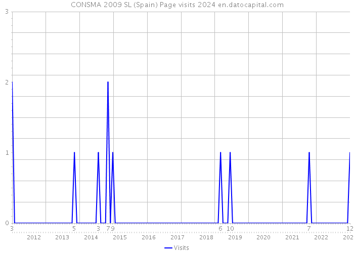 CONSMA 2009 SL (Spain) Page visits 2024 