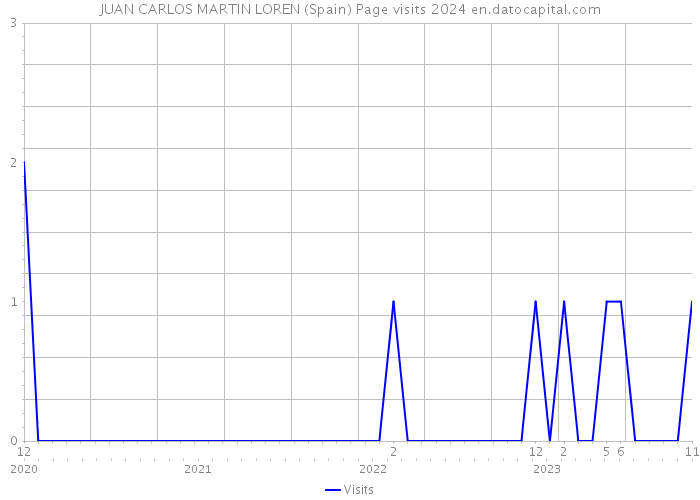 JUAN CARLOS MARTIN LOREN (Spain) Page visits 2024 