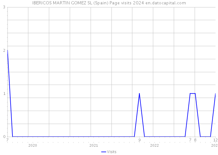 IBERICOS MARTIN GOMEZ SL (Spain) Page visits 2024 