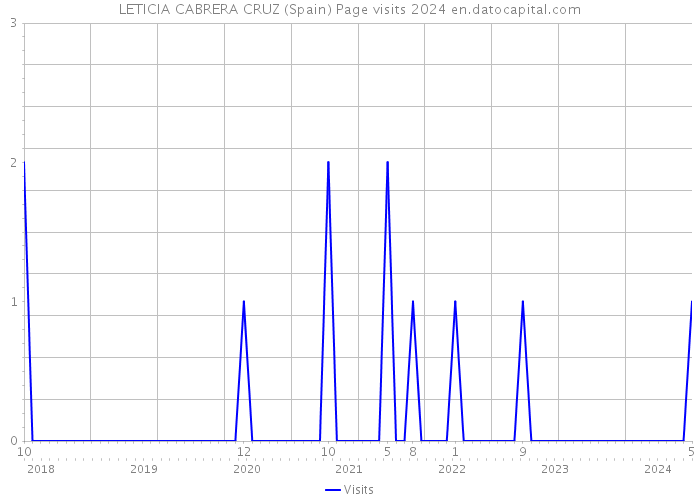 LETICIA CABRERA CRUZ (Spain) Page visits 2024 