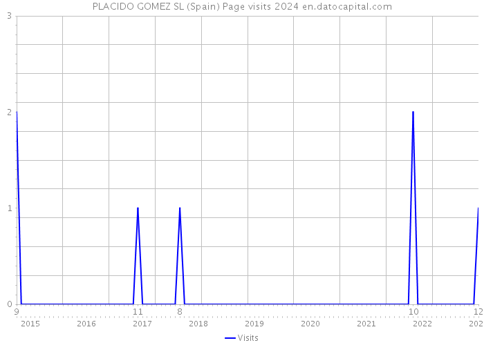PLACIDO GOMEZ SL (Spain) Page visits 2024 