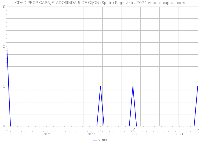 CDAD PROP GARAJE, ADOSINDA 5 DE GIJON (Spain) Page visits 2024 
