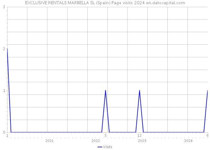 EXCLUSIVE RENTALS MARBELLA SL (Spain) Page visits 2024 