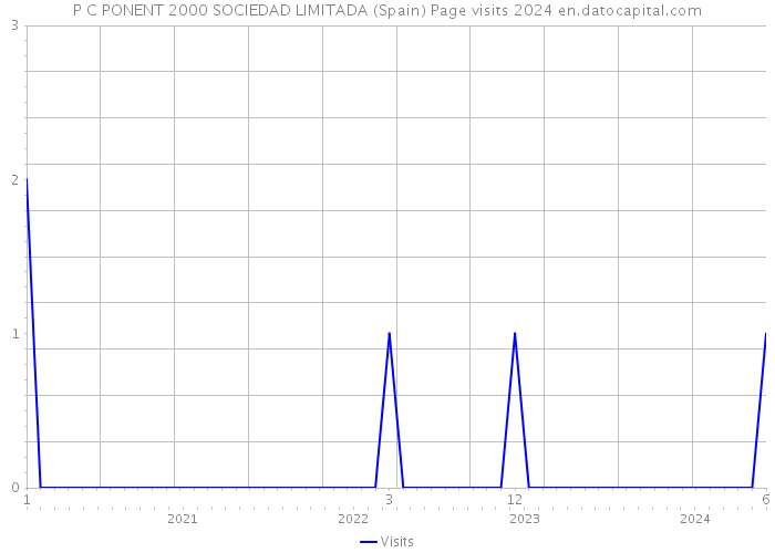 P C PONENT 2000 SOCIEDAD LIMITADA (Spain) Page visits 2024 