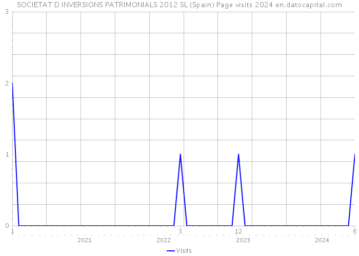SOCIETAT D INVERSIONS PATRIMONIALS 2012 SL (Spain) Page visits 2024 
