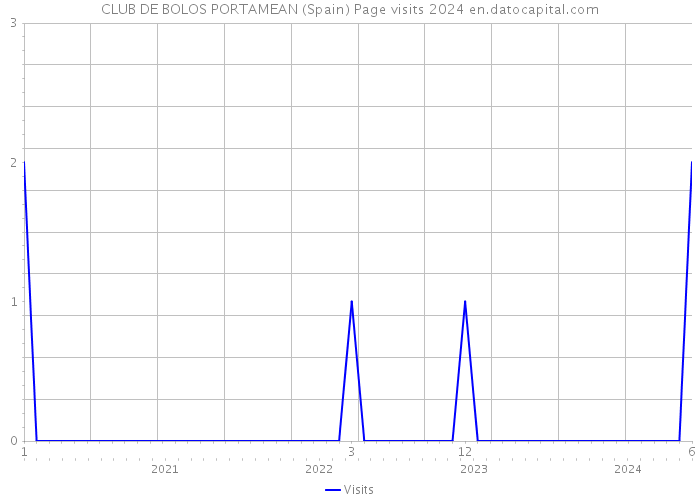 CLUB DE BOLOS PORTAMEAN (Spain) Page visits 2024 
