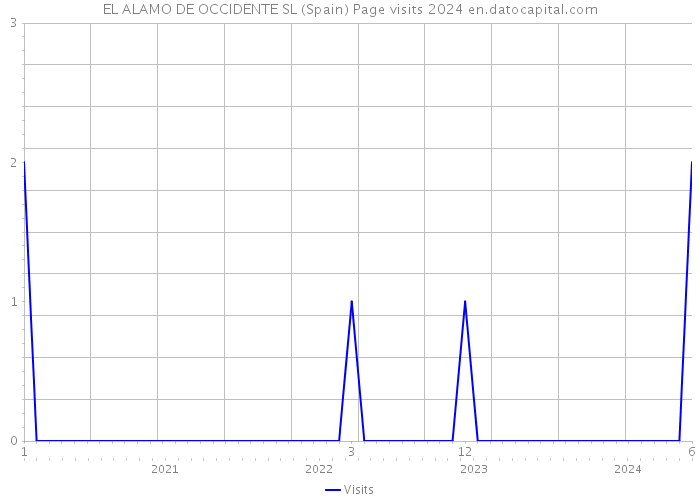 EL ALAMO DE OCCIDENTE SL (Spain) Page visits 2024 