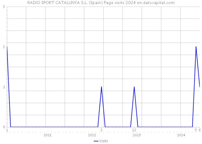 RADIO SPORT CATALUNYA S.L. (Spain) Page visits 2024 