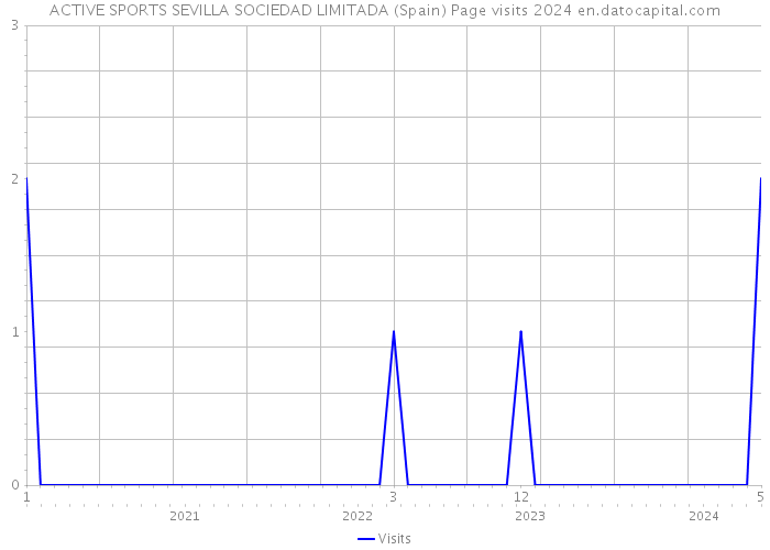 ACTIVE SPORTS SEVILLA SOCIEDAD LIMITADA (Spain) Page visits 2024 