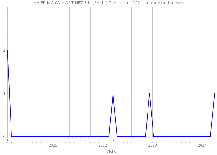 JAVIER MOYA MARTINEZ S.L. (Spain) Page visits 2024 