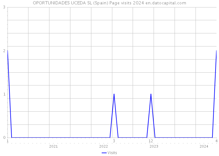 OPORTUNIDADES UCEDA SL (Spain) Page visits 2024 