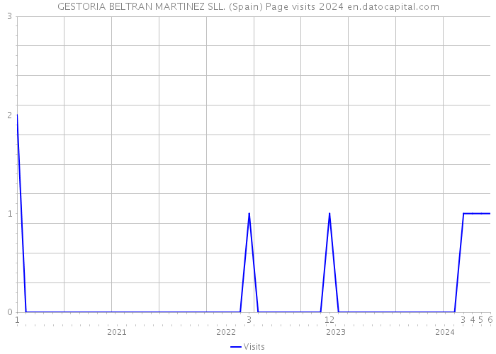GESTORIA BELTRAN MARTINEZ SLL. (Spain) Page visits 2024 