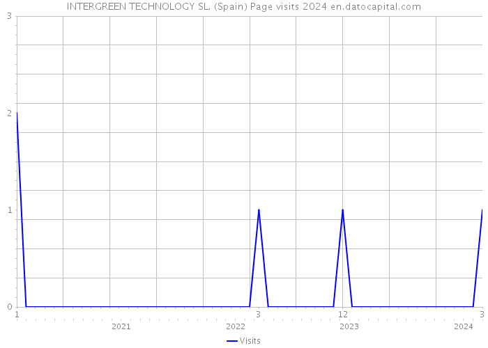 INTERGREEN TECHNOLOGY SL. (Spain) Page visits 2024 