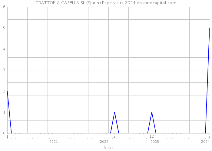 TRATTORIA CASELLA SL (Spain) Page visits 2024 