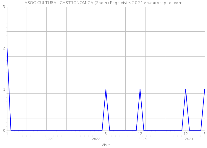 ASOC CULTURAL GASTRONOMICA (Spain) Page visits 2024 
