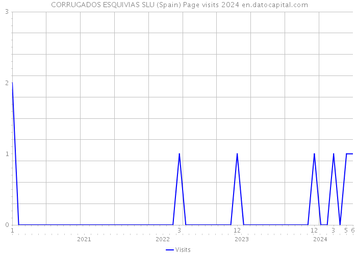  CORRUGADOS ESQUIVIAS SLU (Spain) Page visits 2024 