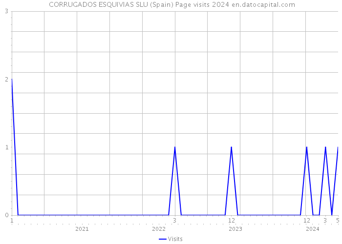  CORRUGADOS ESQUIVIAS SLU (Spain) Page visits 2024 