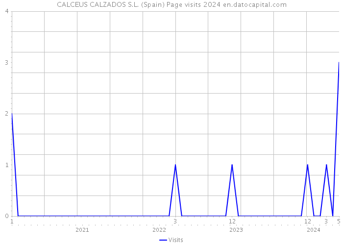 CALCEUS CALZADOS S.L. (Spain) Page visits 2024 