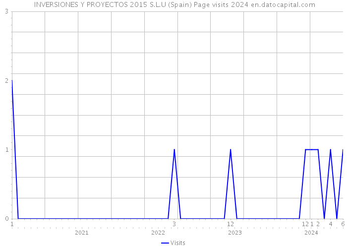  INVERSIONES Y PROYECTOS 2015 S.L.U (Spain) Page visits 2024 