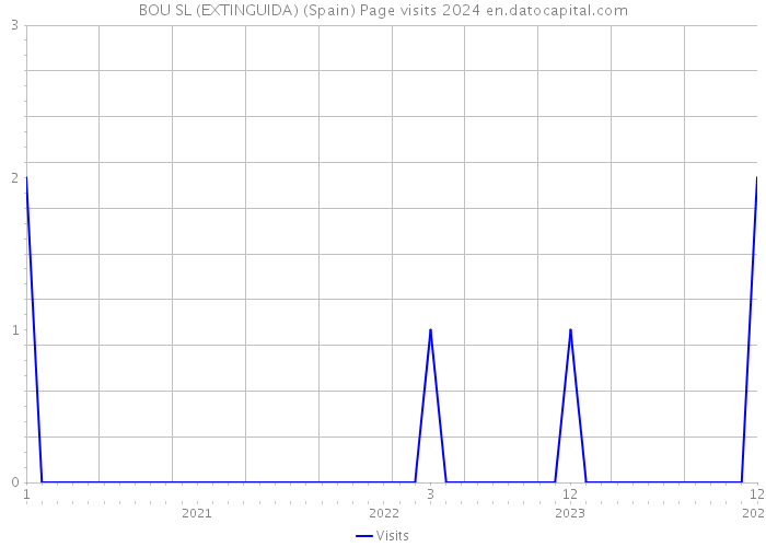 BOU SL (EXTINGUIDA) (Spain) Page visits 2024 