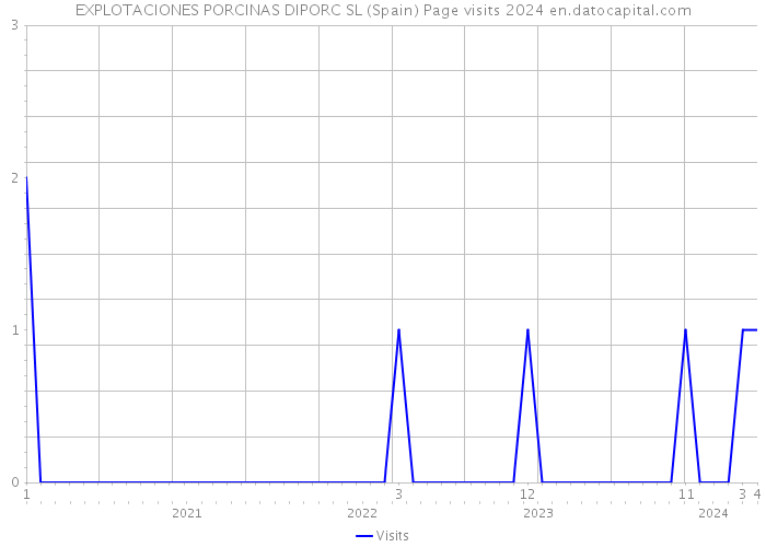 EXPLOTACIONES PORCINAS DIPORC SL (Spain) Page visits 2024 