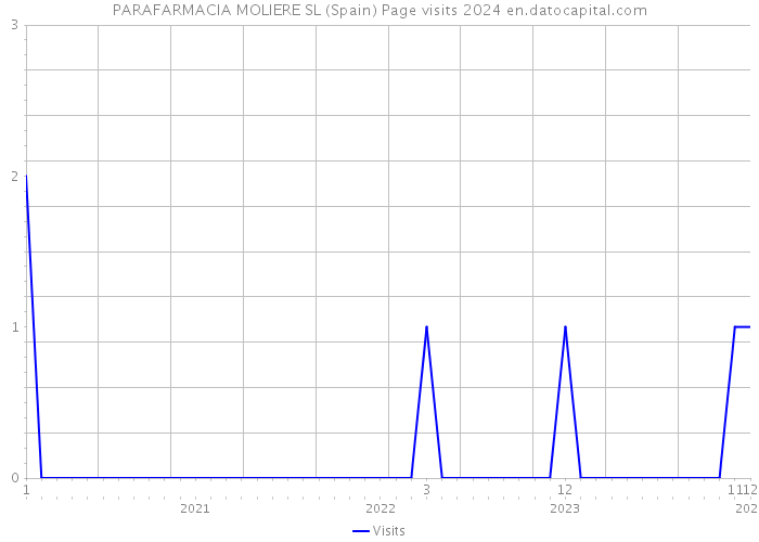 PARAFARMACIA MOLIERE SL (Spain) Page visits 2024 
