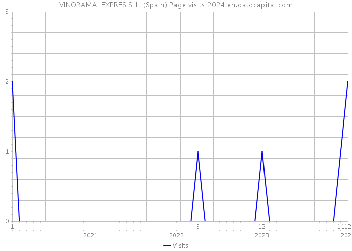 VINORAMA-EXPRES SLL. (Spain) Page visits 2024 