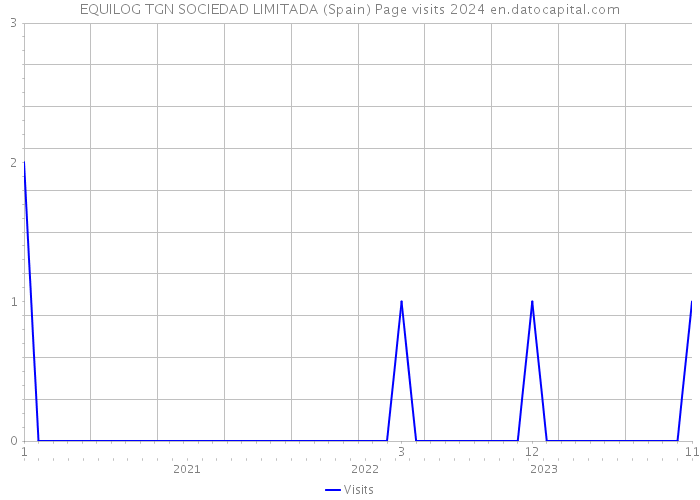 EQUILOG TGN SOCIEDAD LIMITADA (Spain) Page visits 2024 