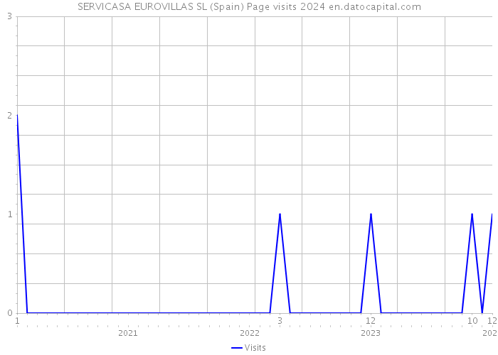 SERVICASA EUROVILLAS SL (Spain) Page visits 2024 