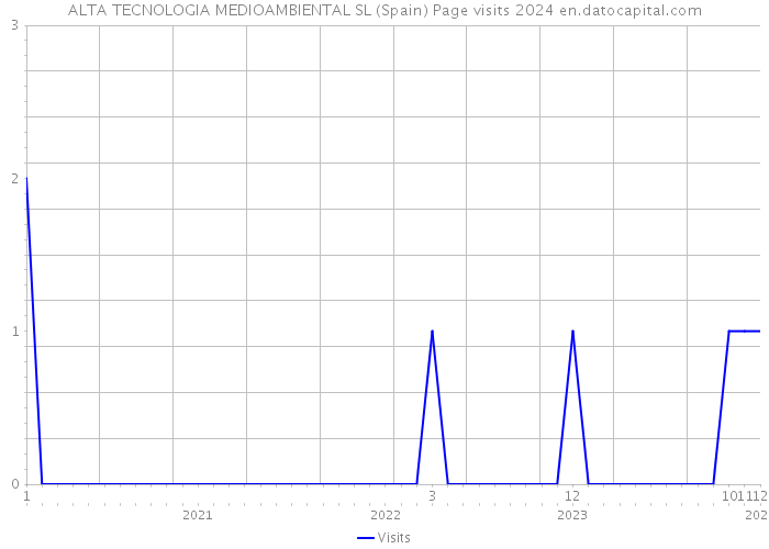 ALTA TECNOLOGIA MEDIOAMBIENTAL SL (Spain) Page visits 2024 