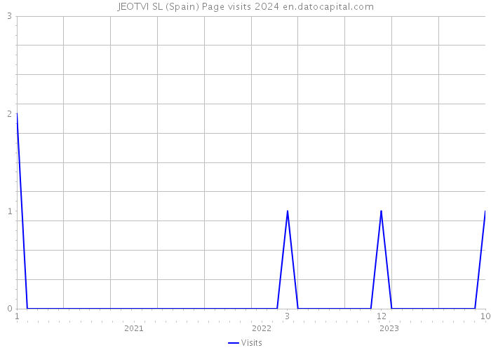 JEOTVI SL (Spain) Page visits 2024 