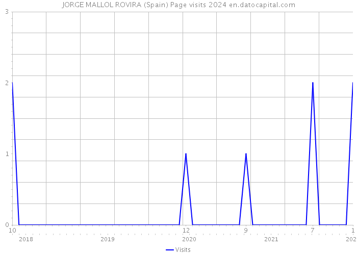 JORGE MALLOL ROVIRA (Spain) Page visits 2024 