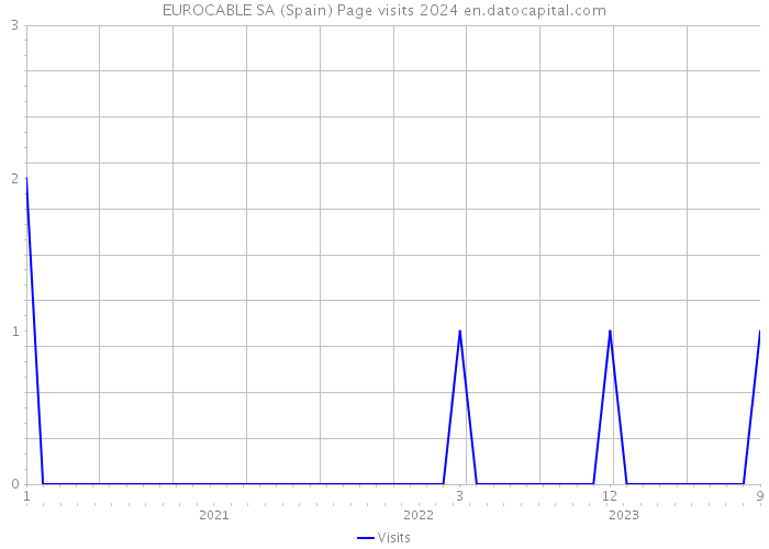 EUROCABLE SA (Spain) Page visits 2024 