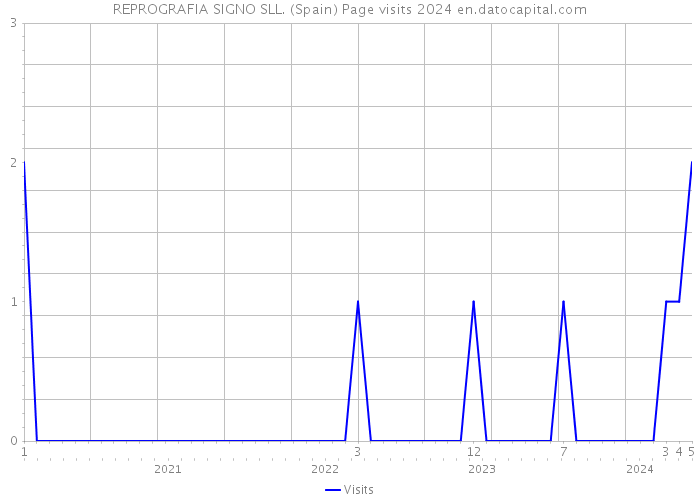 REPROGRAFIA SIGNO SLL. (Spain) Page visits 2024 