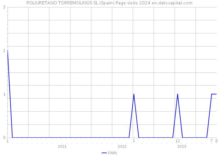 POLIURETANO TORREMOLINOS SL (Spain) Page visits 2024 