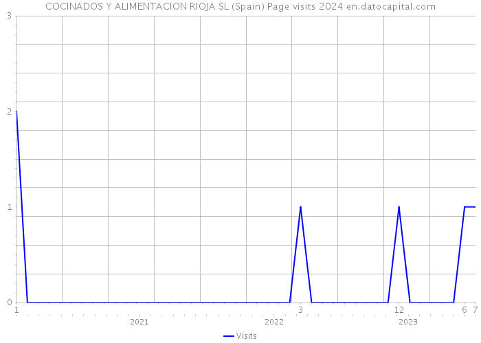COCINADOS Y ALIMENTACION RIOJA SL (Spain) Page visits 2024 