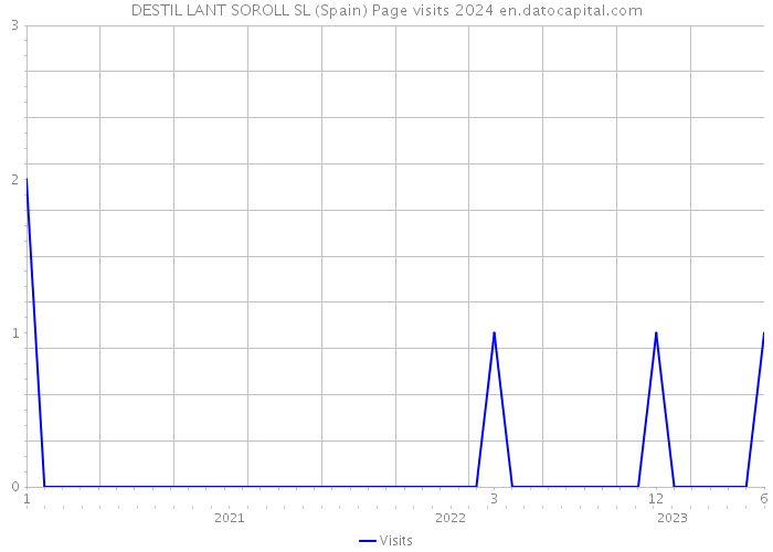 DESTIL LANT SOROLL SL (Spain) Page visits 2024 
