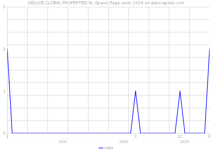 DELUXE GLOBAL PROPERTIES SL (Spain) Page visits 2024 